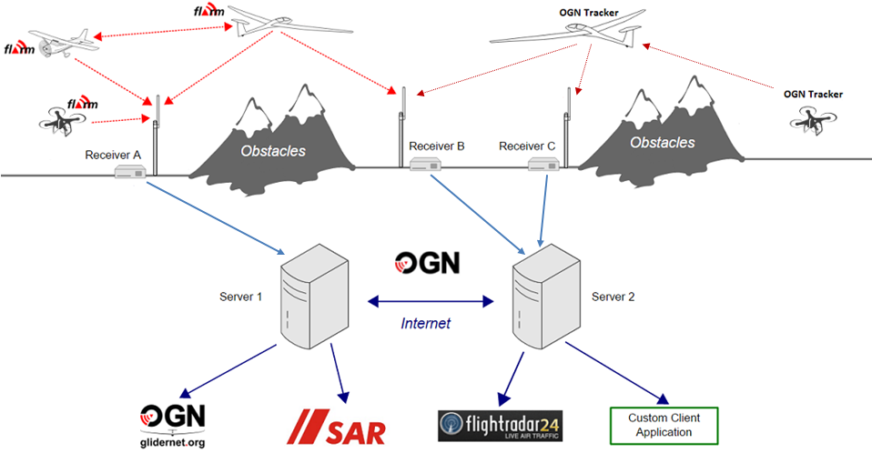 OGN Architecture